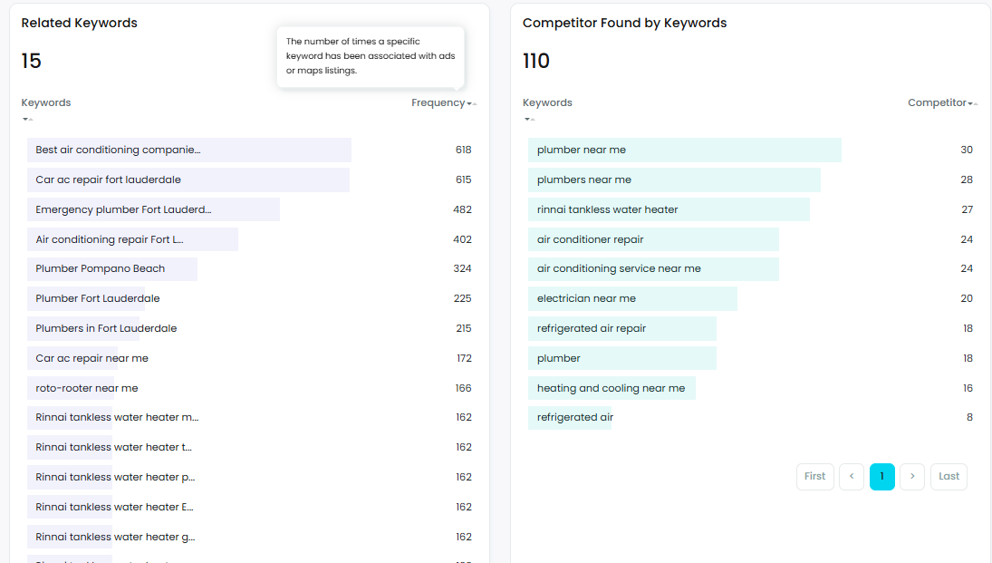 Keywords and Related Keywords